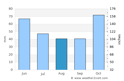 Nganane average rain in August