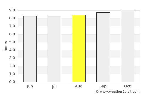 Nganane average rain in August
