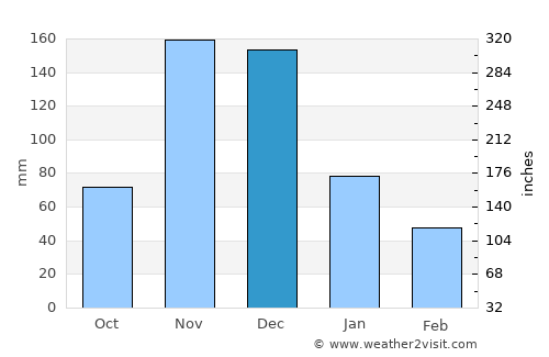 Nganane average rain in December