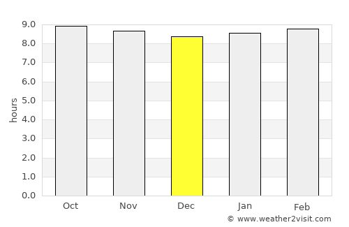 Nganane average rain in December