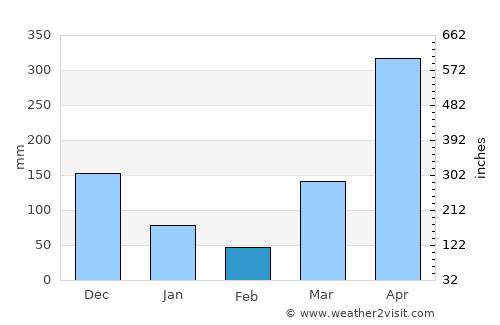 Nganane average rain in February