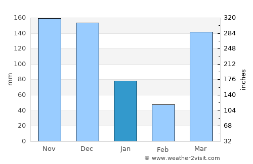 Nganane average rain in January