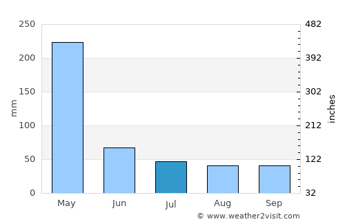 Nganane average rain in July