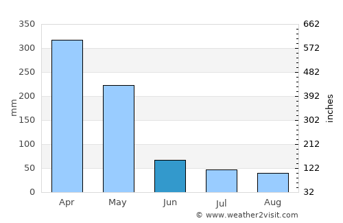 Nganane average rain in June