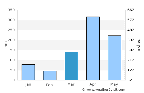 Nganane average rain in March