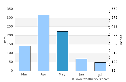 Nganane average rain in May