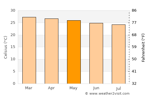 Nganane average temperature in May