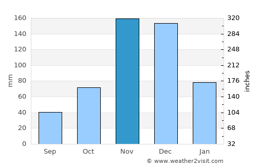 Nganane average rain in November