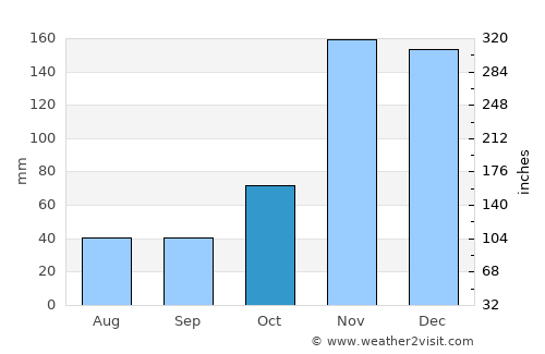 Nganane average rain in October