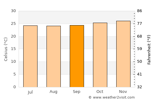 Nganane average temperature in September