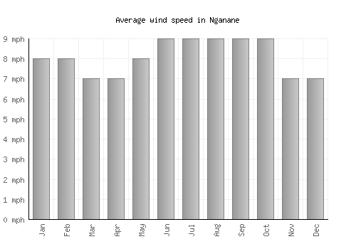 Nganane average winspeed by month (mph)