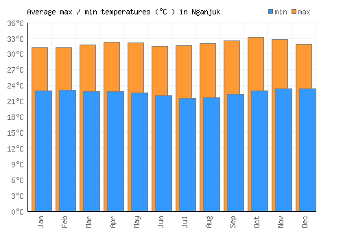 Nganjuk average minimum / maximum temperatures (Celsius)