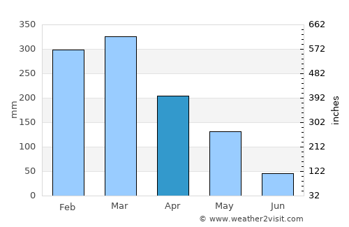 Nganjuk average rain in April