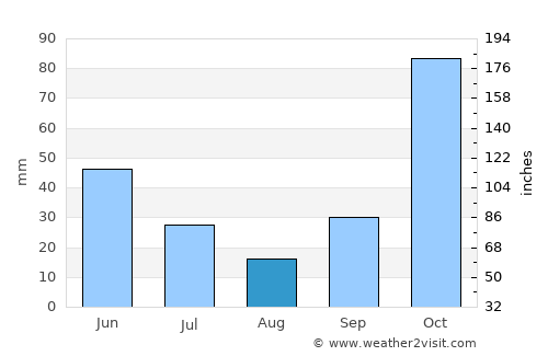 Nganjuk average rain in August