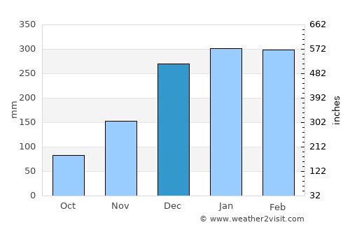 Nganjuk average rain in December