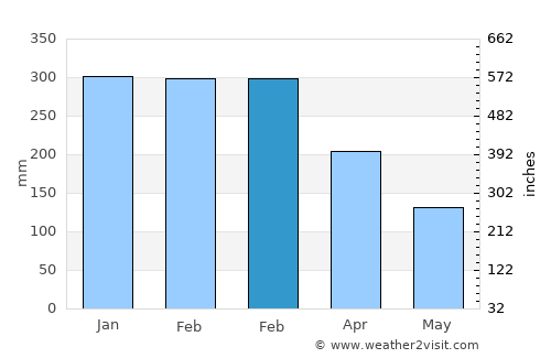 Nganjuk average rain in February