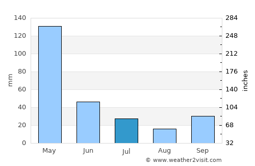 Nganjuk average rain in July