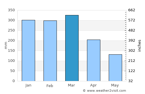 Nganjuk average rain in March