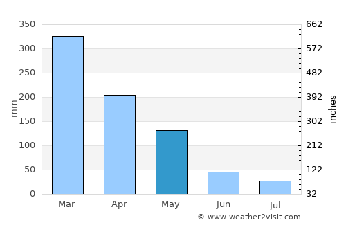Nganjuk average rain in May