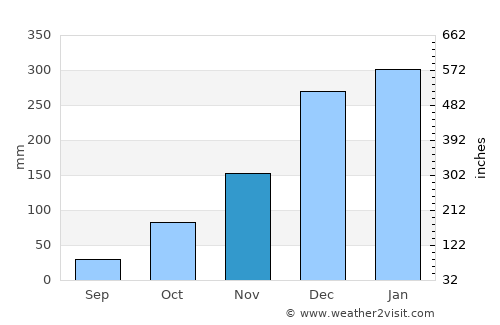 Nganjuk average rain in November