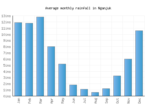 Nganjuk monthly rainfall chart (inches)