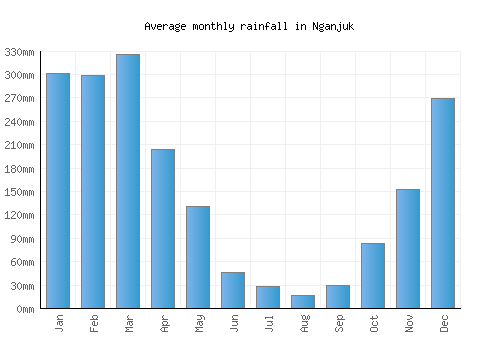 Nganjuk monthly rainfall chart (mm)