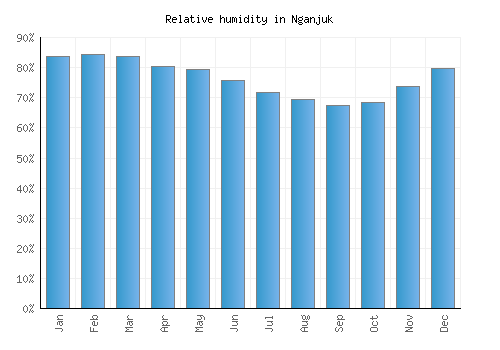 Nganjuk relative humidity averages