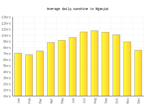 Nganjuk average daily sunshine chart