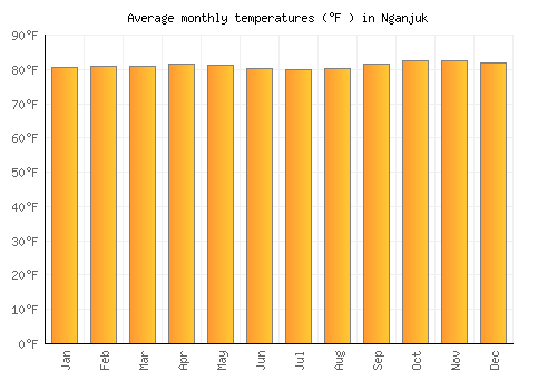 Nganjuk average temperature chart (Fahrenheit)