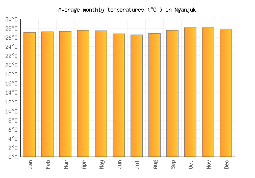 Nganjuk average temperature chart (Celsius)