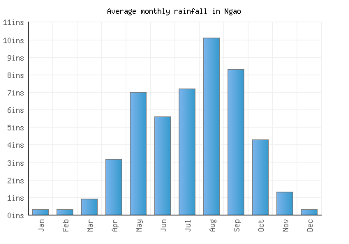 Ngao monthly rainfall chart (inches)