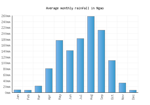 Ngao monthly rainfall chart (mm)