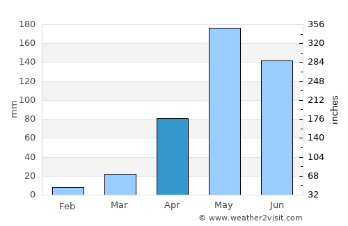 Ngao average rain in April