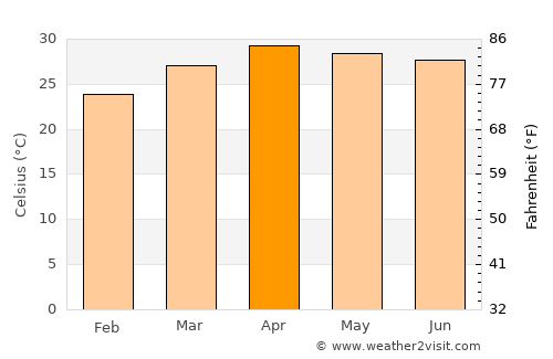 Ngao average temperature in April