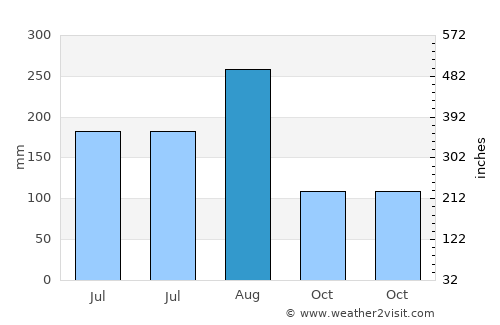 Ngao average rain in August