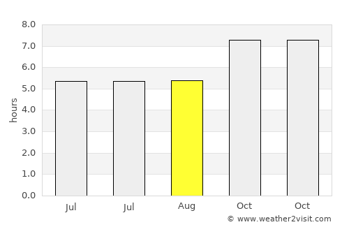 Ngao average rain in August