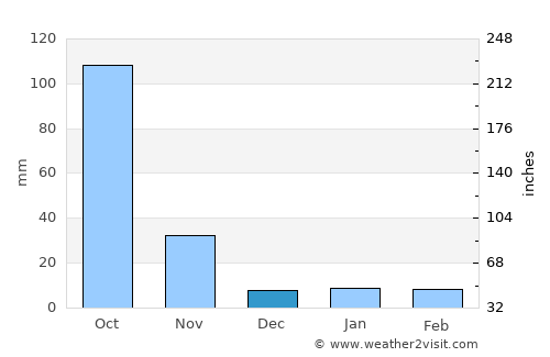 Ngao average rain in December