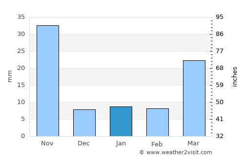 Ngao average rain in January