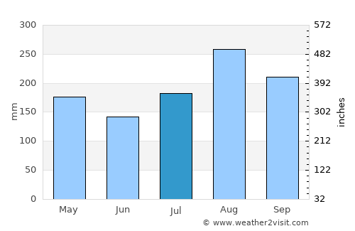 Ngao average rain in July