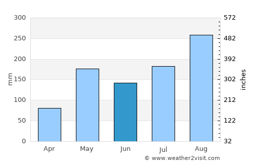 Ngao average rain in June