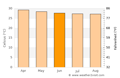 Ngao average temperature in June