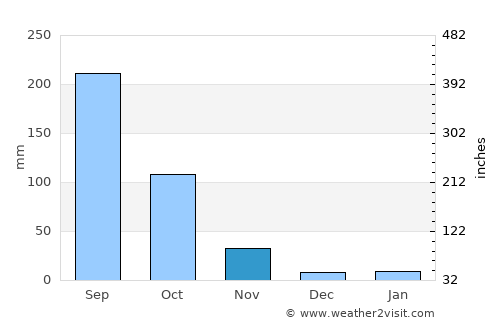 Ngao average rain in November