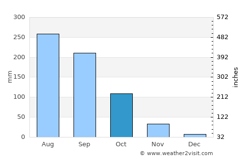 Ngao average rain in October