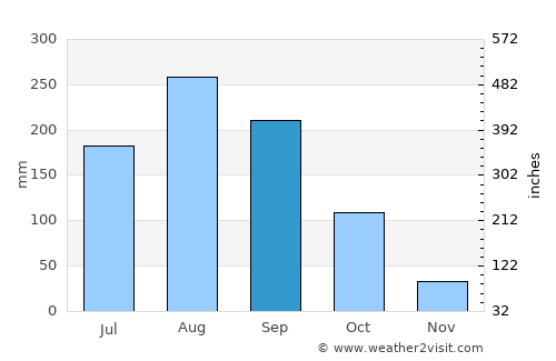 Ngao average rain in September