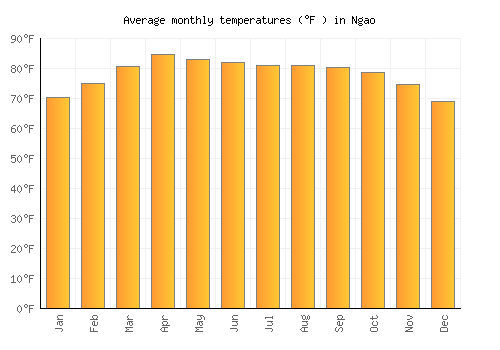 Ngao average temperature chart (Fahrenheit)