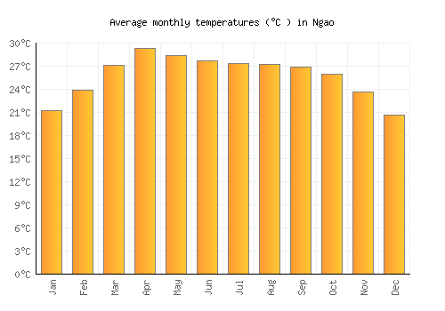 Ngao average temperature chart (Celsius)