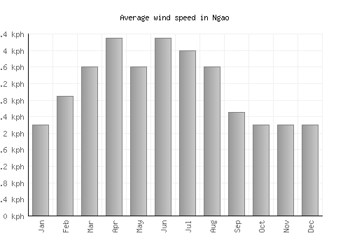 Ngao average winspeed by month (km/h)