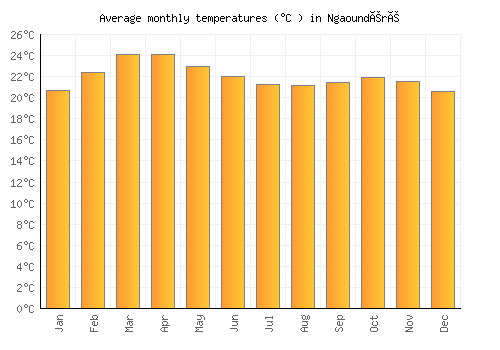 Ngaoundéré average temperature chart (Celsius)