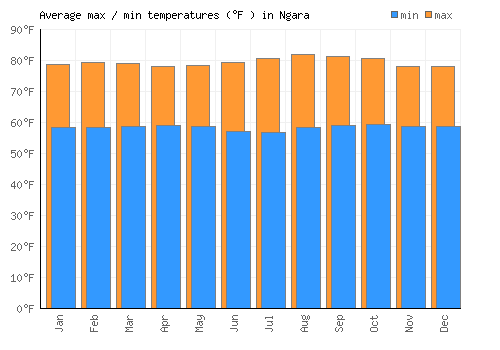 Ngara average minimum / maximum temperatures (Fahrenheit)