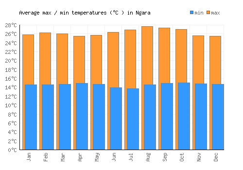 Ngara average minimum / maximum temperatures (Celsius)